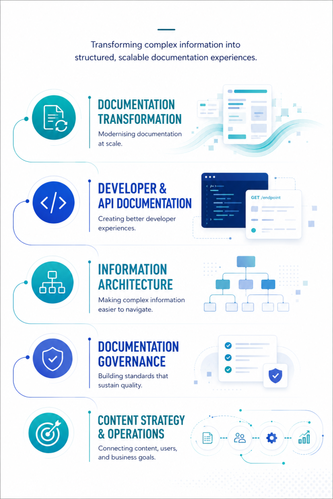 Home Page - What I Do Five areas of documentation expertise: documentation transformation, developer and API documentation, information architecture, documentation governance, and content strategy and operations.